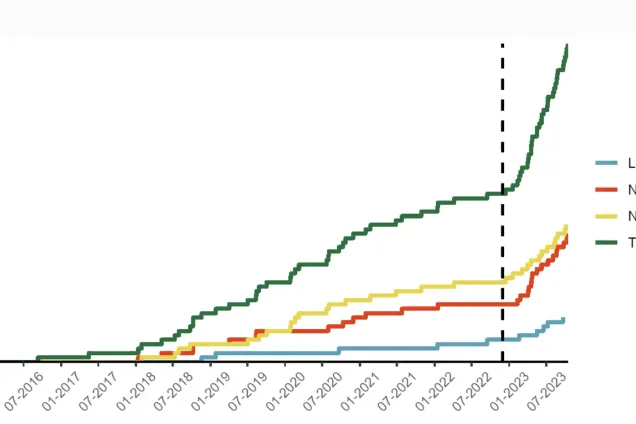 Graph. GPT effect on Ai in Media.
